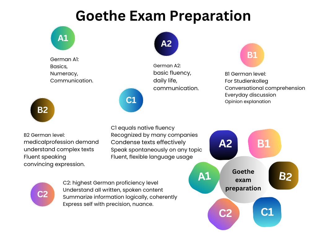 preparation for goethe exam