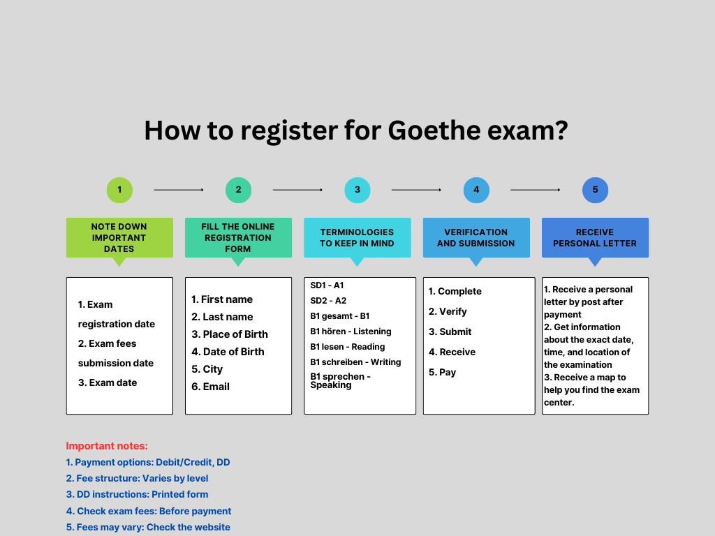 registration process for goethe exam